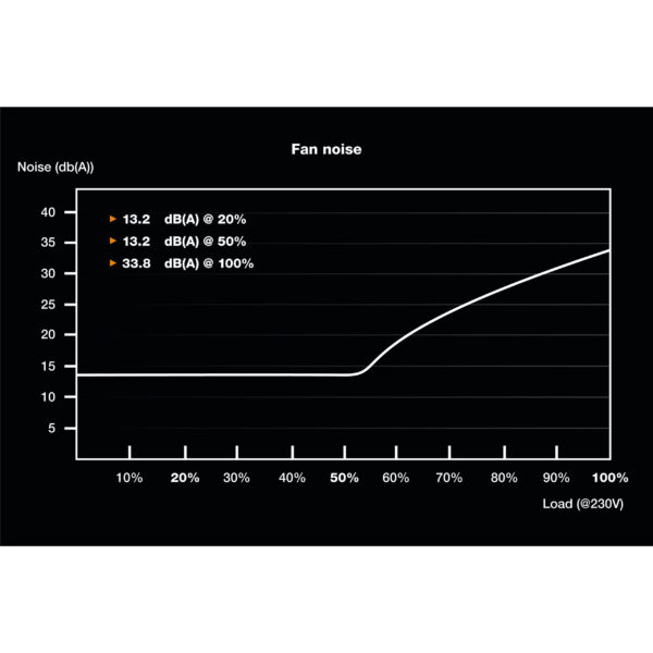 Be Quiet! SFX POWER 3 450W - 450 W - 100 - 240 V - 500 W - 50/60 Hz - 6/2.5 A - 6 A